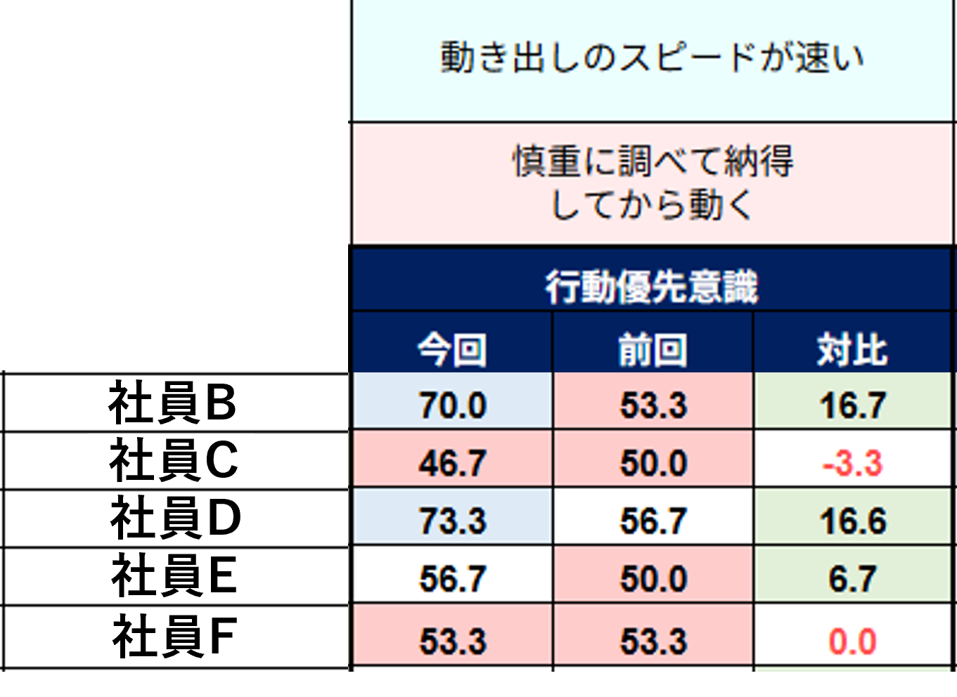 ソシキサーベイ数値