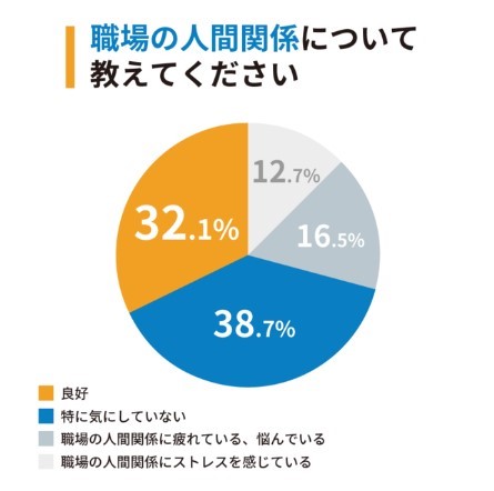 職場の人間関係に関するグラフ