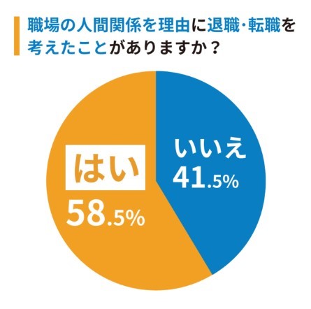 職場の人間関係を理由に退職・転職を考えたことがあるか