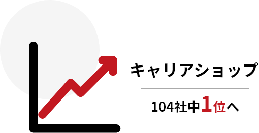 キャリアショップ104社中1位へ