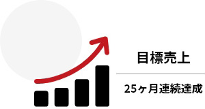 目標売上 25ヶ月連続達成