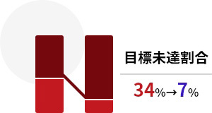 目標未達割合 34%→7%